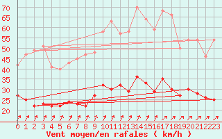 Courbe de la force du vent pour Orly (91)