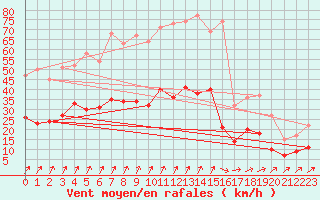Courbe de la force du vent pour Quimper (29)