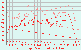 Courbe de la force du vent pour Fichtelberg