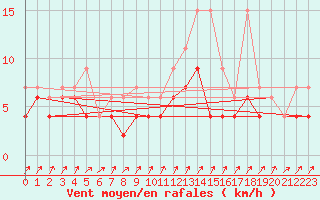 Courbe de la force du vent pour Zermatt