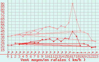 Courbe de la force du vent pour Cambrai / Epinoy (62)