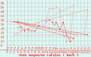 Courbe de la force du vent pour Waddington