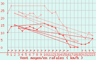 Courbe de la force du vent pour Auxerre-Perrigny (89)