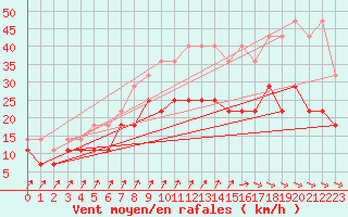 Courbe de la force du vent pour Koksijde (Be)