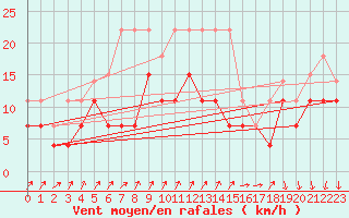 Courbe de la force du vent pour Dobele