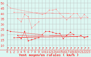 Courbe de la force du vent pour Orly (91)