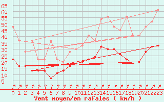 Courbe de la force du vent pour Villars-Tiercelin