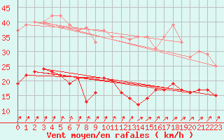 Courbe de la force du vent pour Le Chteau-d