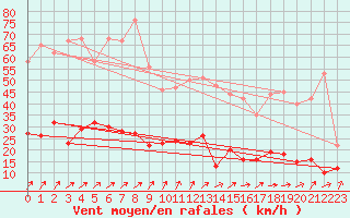 Courbe de la force du vent pour Le Touquet (62)