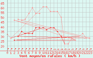 Courbe de la force du vent pour Manston (UK)