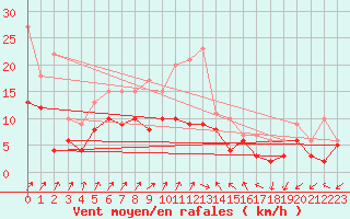 Courbe de la force du vent pour Waldmunchen