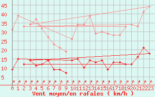 Courbe de la force du vent pour Guret Saint-Laurent (23)