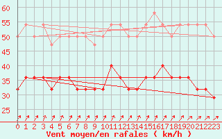 Courbe de la force du vent pour Nordkoster