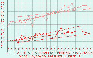 Courbe de la force du vent pour Aadorf / Tnikon