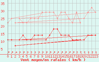 Courbe de la force du vent pour Schleswig