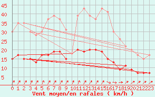 Courbe de la force du vent pour Trappes (78)