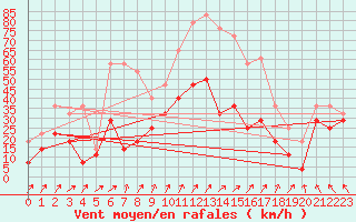 Courbe de la force du vent pour Fokstua Ii