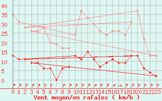 Courbe de la force du vent pour Besanon (25)