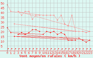 Courbe de la force du vent pour Villars-Tiercelin