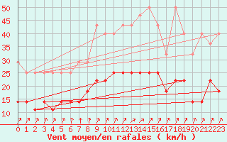 Courbe de la force du vent pour Berlin-Tempelhof