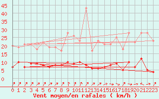 Courbe de la force du vent pour Berzme (07)
