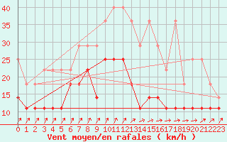 Courbe de la force du vent pour Trier-Petrisberg