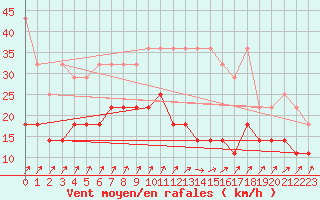 Courbe de la force du vent pour Hoogeveen Aws