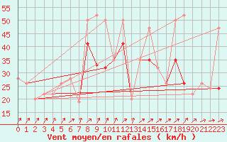 Courbe de la force du vent pour Inverbervie