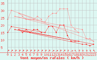 Courbe de la force du vent pour Blois (41)