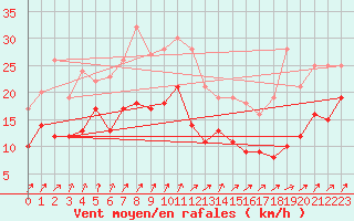 Courbe de la force du vent pour Rouen (76)