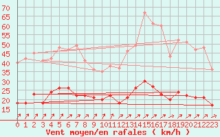 Courbe de la force du vent pour Braunlage