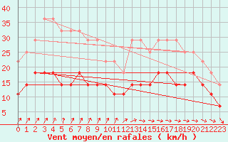 Courbe de la force du vent pour Virrat Aijanneva