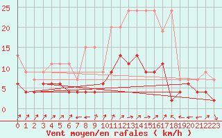 Courbe de la force du vent pour Engelberg