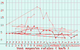 Courbe de la force du vent pour Plauen