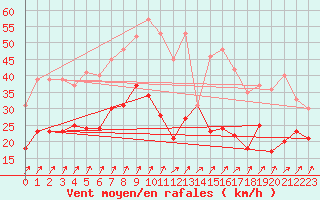 Courbe de la force du vent pour Cambrai / Epinoy (62)
