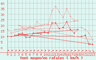 Courbe de la force du vent pour Bad Kissingen