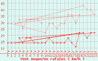 Courbe de la force du vent pour Kauhajoki Kuja-kokko