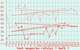 Courbe de la force du vent pour La Dle (Sw)