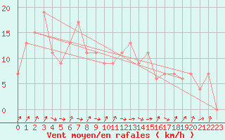 Courbe de la force du vent pour Siracusa
