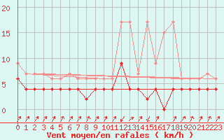 Courbe de la force du vent pour Zermatt