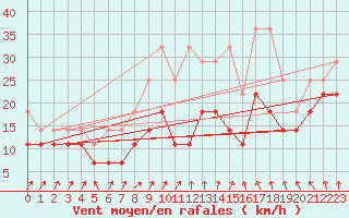 Courbe de la force du vent pour Aix-la-Chapelle (All)