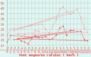 Courbe de la force du vent pour Alistro (2B)