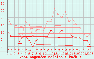 Courbe de la force du vent pour Alenon (61)