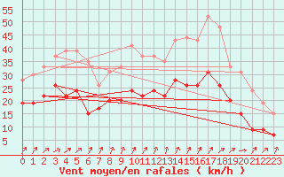 Courbe de la force du vent pour Brest (29)