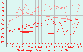 Courbe de la force du vent pour Evreux (27)