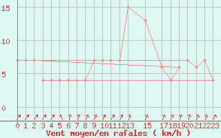 Courbe de la force du vent pour Kairouan