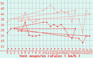 Courbe de la force du vent pour Magilligan