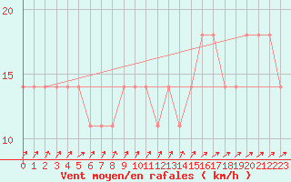 Courbe de la force du vent pour Lieksa Lampela