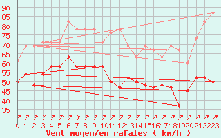 Courbe de la force du vent pour Chasseral (Sw)