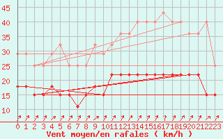 Courbe de la force du vent pour Brignogan (29)